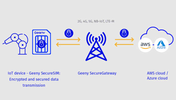 Geeny-SecureConnect-aws-azure