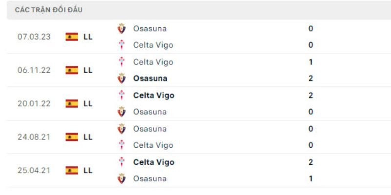 Kết quả đối đầu gần đây của Celta vs Osasuna