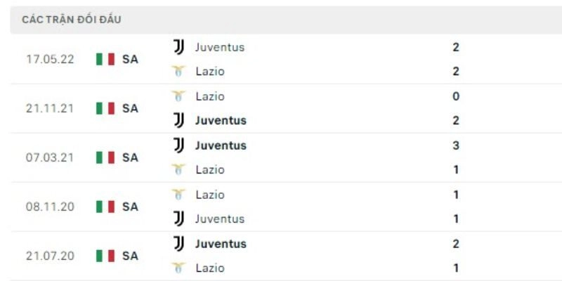 Kết quả đối đầu gần đây giữa hai đội Juventus vs Lazio