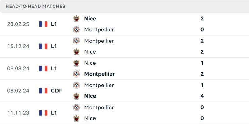 Kết quả đối đầu gần đây của Nice vs Montpellier