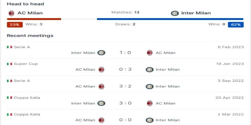 Lịch sử đối đầu nói gì về derby Milan?