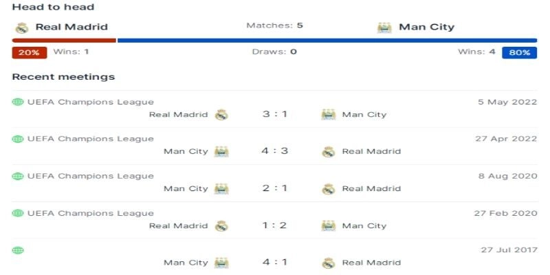 Manchester City vs Real Madrid qua những lần đụng độ căng thẳng